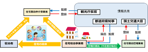 図表1 「住宅宿泊事業法」の仕組み