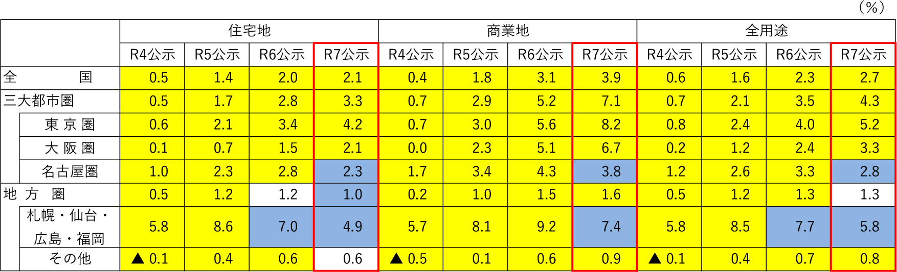 地価変動率の推移（年間）
