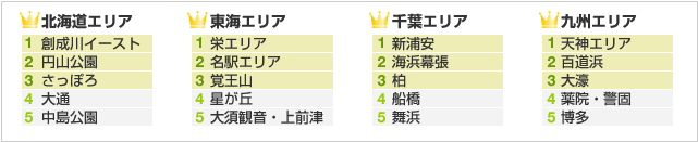 東京 吉祥寺 関西 芦屋 東京 関西エリアの住みたい街ランキング 不動産トピックス 不動産ジャパン