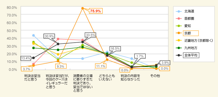 図1：大阪高等裁判所判決に対する反応（地域別比較）
