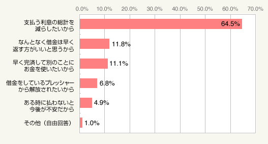 図2：住宅ローンを繰り上げ返済したい理由＜必須・択一＞（総数＝1,275）