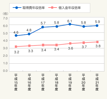 図1：住宅取得費と借入金の年収倍率推移
