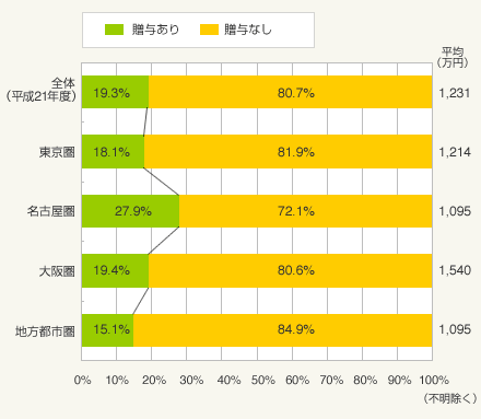 図2：贈与ありの割合
