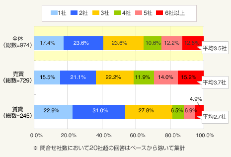 図1：問い合わせた不動産会社数
