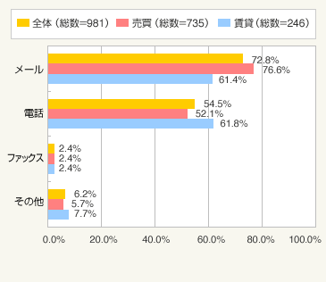 図2：不動産会社への問合せ方法（複数回答）