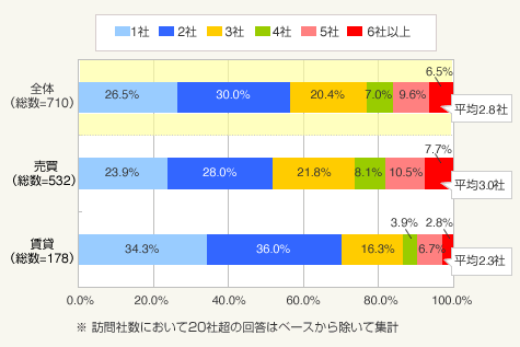 図3：訪問した不動産会社数