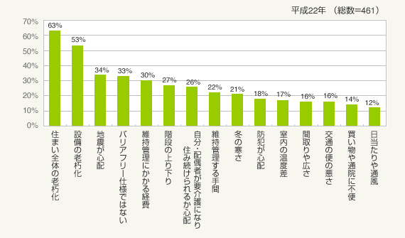 図1：老後の住まいにおける不安点（上位15位まで）