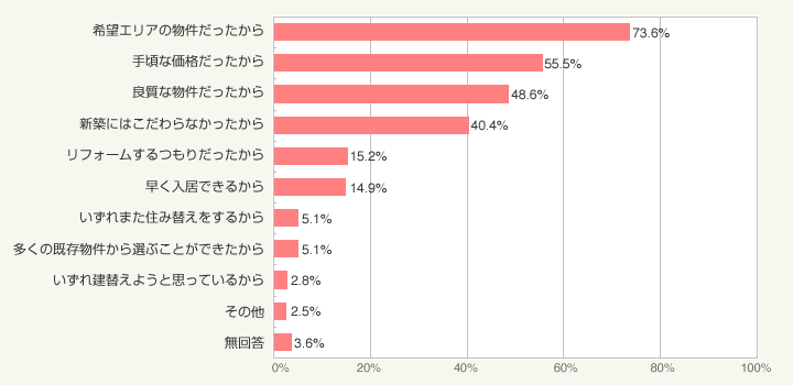 図2：既存住宅を購入した理由（既存住宅購入者　総数=690　※複数回答）
