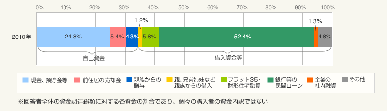 図3：購入資金の内訳（回答者全体）