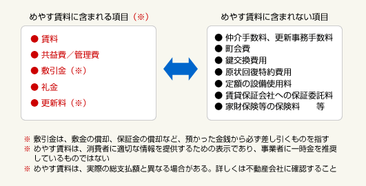 図：めやす賃料に含まれる項目・含まれない項目