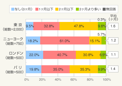 図1：契約時の敷金（ヶ月）（平均値：0を含む）（全体／単一回答）