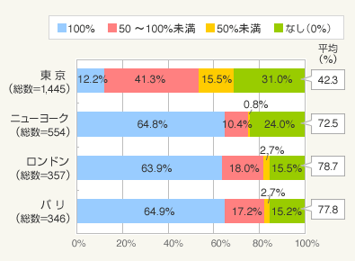 欧米3都市では6割以上が敷金全額返還 不動産トピックス 不動産ジャパン