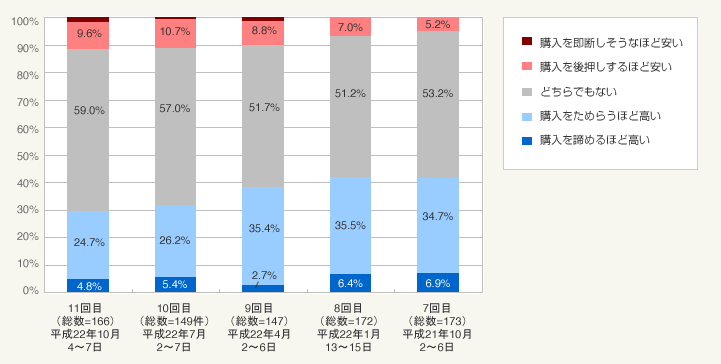 図1：現在の物件の購入価格（分譲価格・金利・税制含む）についてどのように感じているか