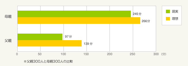 図1：1日あたりの子どもとの対話時間（食事や作業をしながらの会話を含むが、携帯電話での通話やメールを除く）の理想と現実の平均時間数