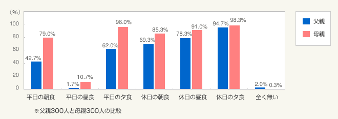 図2：普段、自宅で子どもと食事を共にする機会（複数選択）