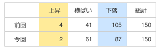 表1：総合評価における変動率区分の前回からの移行状況（全地区）