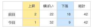 表2：総合評価における変動率区分の前回からの移行状況（住宅系地区）