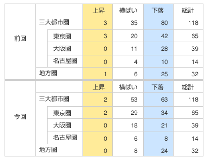 表3：総合評価における変動率区分の前回からの移行状況（三大都市圏・地方圏）