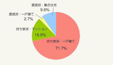 図1：持ち家派or賃貸派　詳細（総数=16,578）