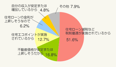 図2：不動産が買い時だと思う理由（買い時だと思う人のみ・総数=5,216）