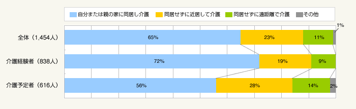 図1：介護スタイル（介護経験者・介護予定者）