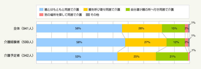 図2：介護同居タイプ