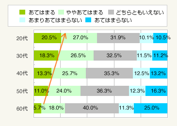 図2：自分の親の近くに住みたい（総数＝2,999人）
