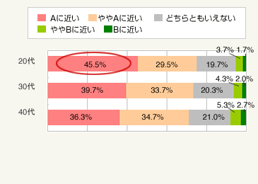 図3：将来の住まいの希望（未婚者・総数＝1,200人）　A：持ち家が良い　B：賃貸住宅が良い