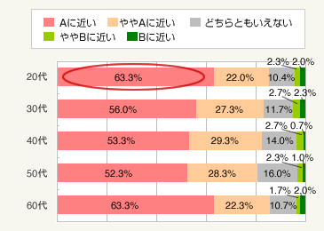 図4：将来の住まいの希望（既婚者・総数＝1,799人）　A：持ち家が良い　B：賃貸住宅が良い