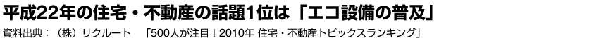 平成22年の住宅・不動産の話題1位は「エコ設備の普及」 資料出典:（株）リクルート　「500人が注目！2010年 住宅・不動産トピックスランキング」