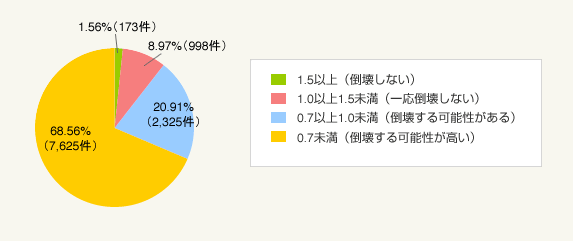 図1：耐震診断結果
