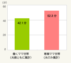 図1:購入物件からの平均通勤時間