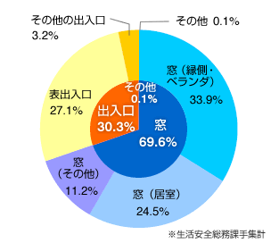 図2：空き巣の侵入口