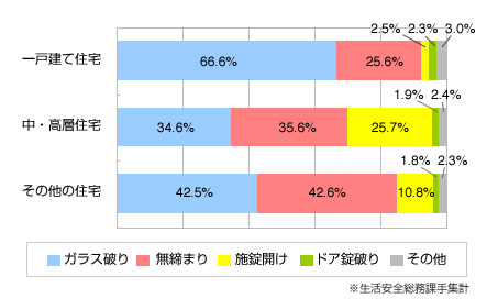 図3：空き巣の侵入手段