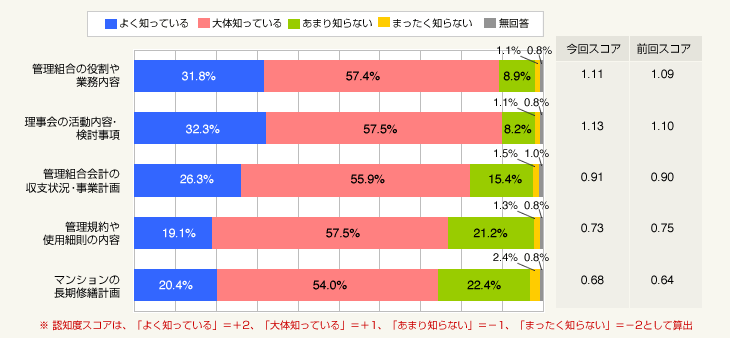 図1：マンション管理・組合活動の認知度