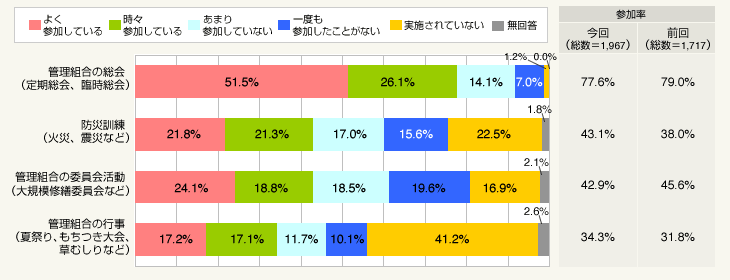 図2：管理組合活動への参加状況