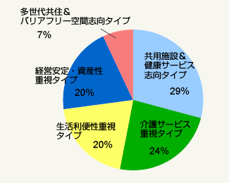 図1：分譲型シニア向け住宅に対して何を重視するか（総数＝958）