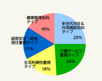 図2：賃貸型シニア向け住宅に対して何を重視するか（総数＝944）