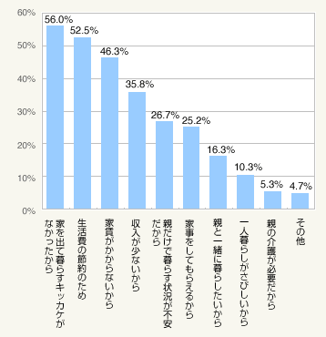 図1：親と同居している理由（総数＝600、複数回答可）