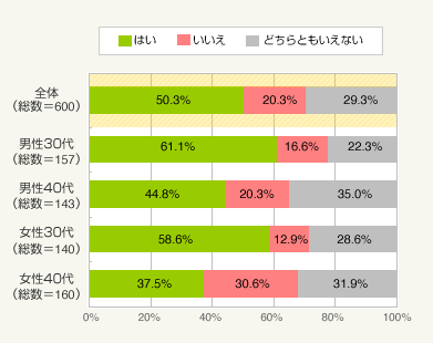 図2：将来的には、住居を購入したいですか？