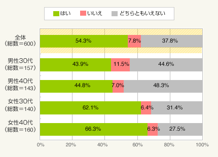 図3：親元を離れて暮らすことになった場合、親の近くに住みたいですか？