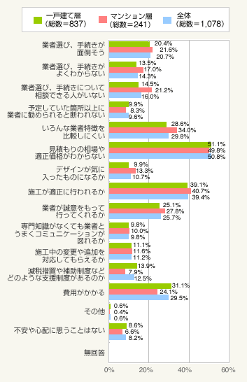 図2：不安を感じる点
