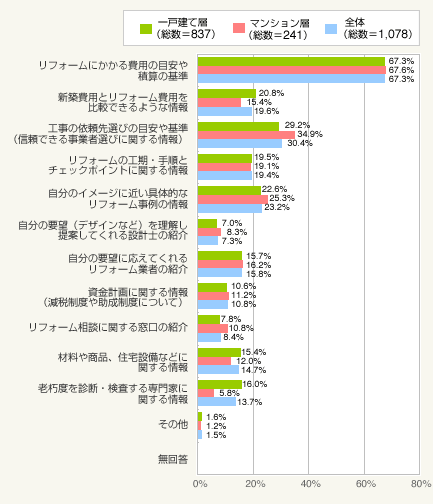 図3：情報不足を感じる点