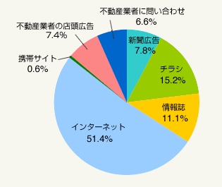 図：不動産物件を探す場合の主な手段（総数＝5,025）