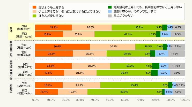 図2：今後1年間の住宅ローン金利見通し（金利タイプ別）