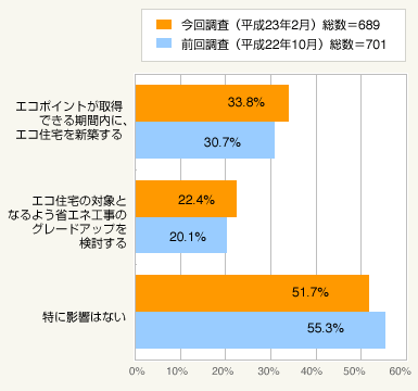 図1：住宅エコポイントの実施が住宅取得計画に与える影響（複数回答可）
