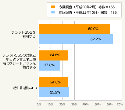 図2：フラット35Sの金利引き下げ幅拡大が住宅取得計画に与える影響（複数回答可）