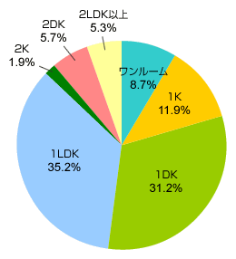 図1:一人暮らしの部屋の希望タイプ(総数=1,291)