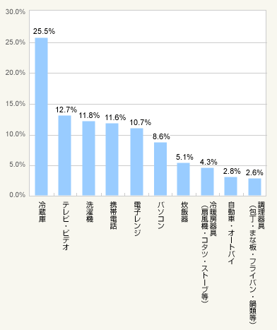 図2:生活の中で必要な物 トップ10(複数回答・総数=3,873)