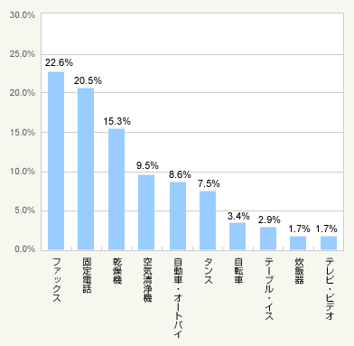 図3：生活の中で不必要な物　トップ10（複数回答・総数＝3,873）